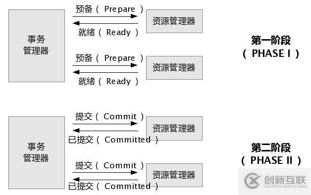 分布式事務