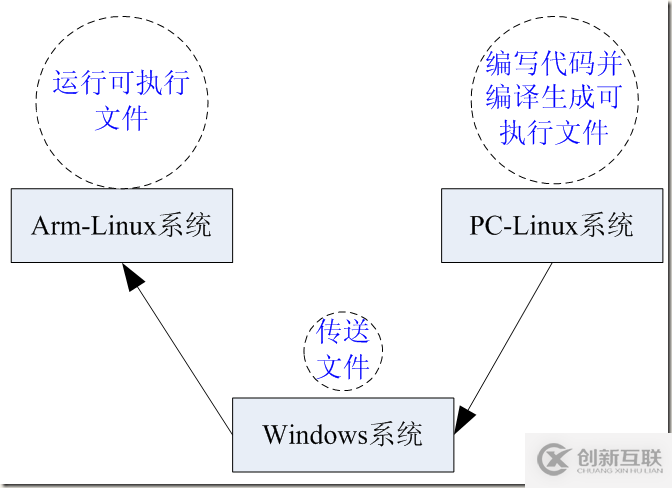 Linux及Arm-Linux程序開發的方法有哪些