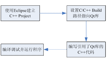 Linux及Arm-Linux程序開發的方法有哪些