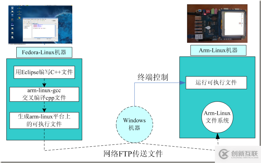 Linux及Arm-Linux程序開發的方法有哪些