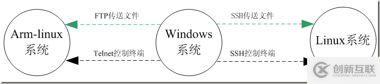 Linux及Arm-Linux程序開發的方法有哪些