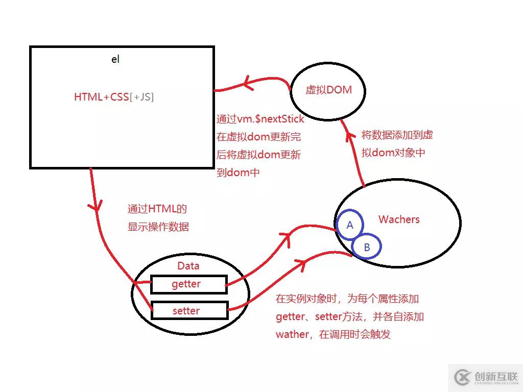 淺談Vue的響應式原理