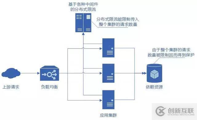 分布式服務(wù)限流實(shí)戰(zhàn)，已經(jīng)為你排好坑了 | 總結(jié)的很全面