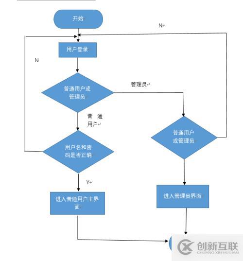 公交查詢系統的設計之詳細設計程序流程圖(1)