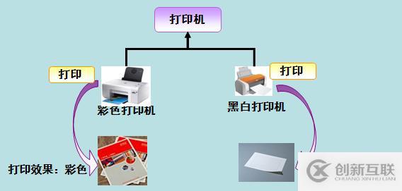 java中的多態如何理解