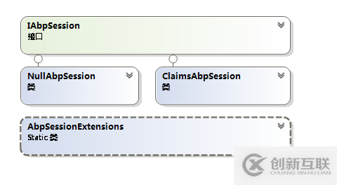 ABP框架中Session功能的用法介紹