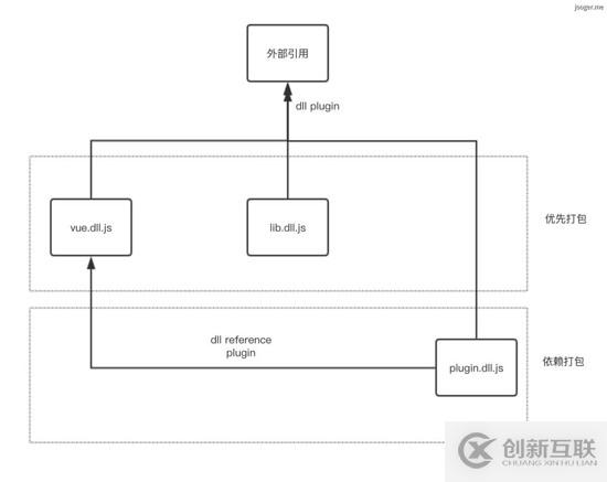 如何解決webpack dll打包重復問題