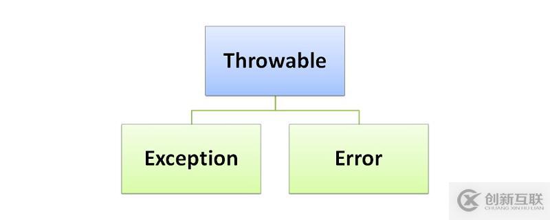 Java中error和exception的區(qū)別有哪些