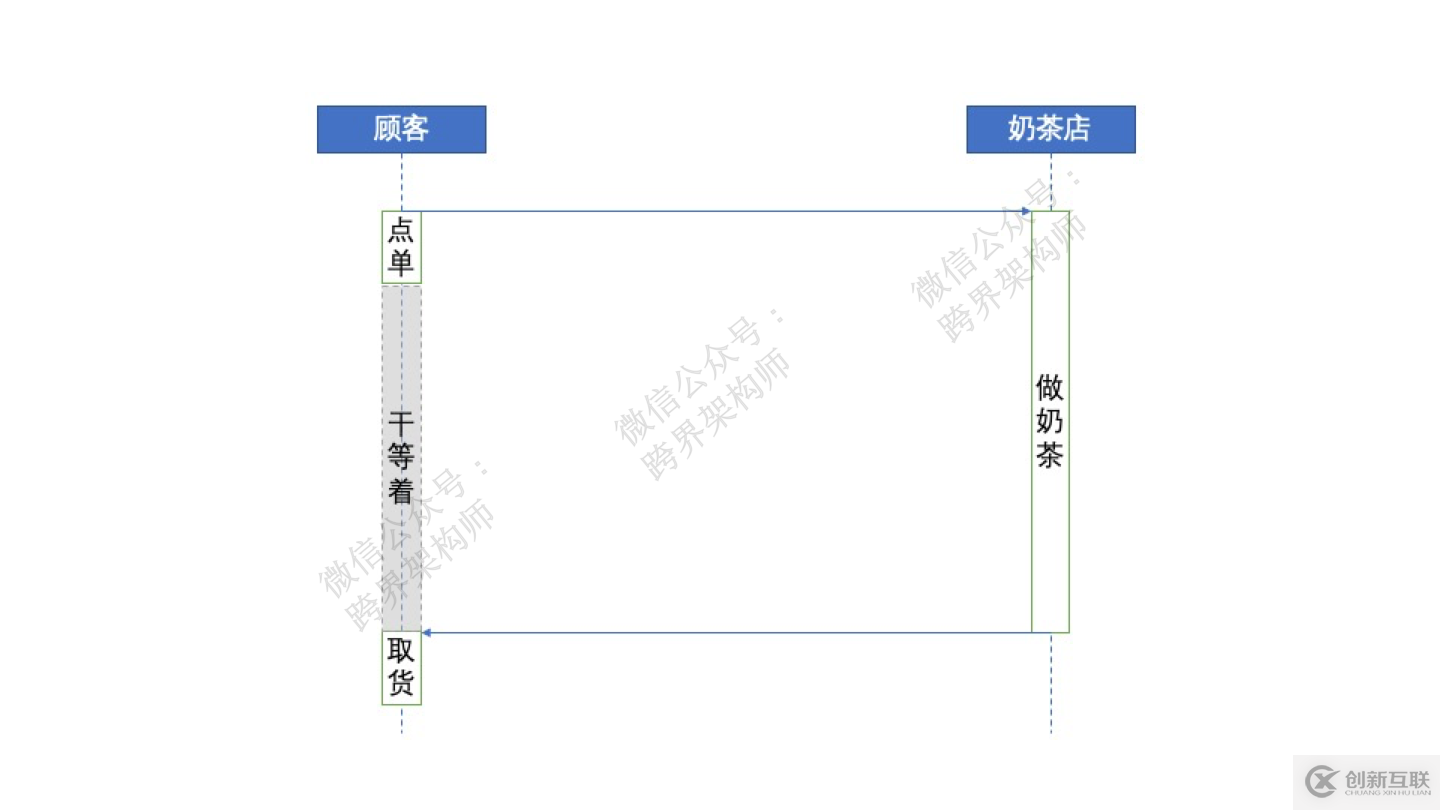 分布式系統(tǒng)關(guān)注點(diǎn)(20)——阻塞與非阻塞有什么區(qū)別？