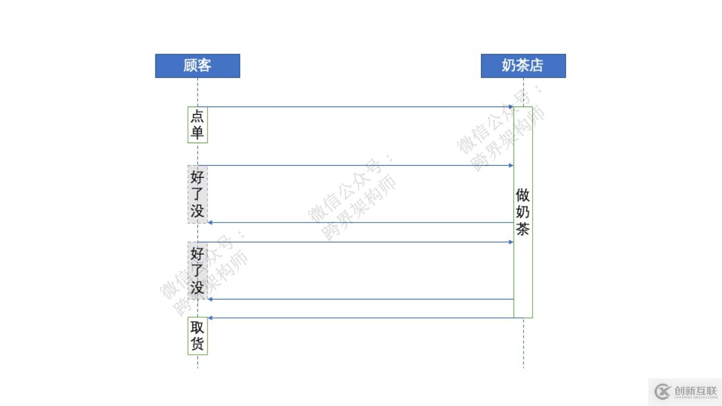 分布式系統(tǒng)關(guān)注點(diǎn)(20)——阻塞與非阻塞有什么區(qū)別？