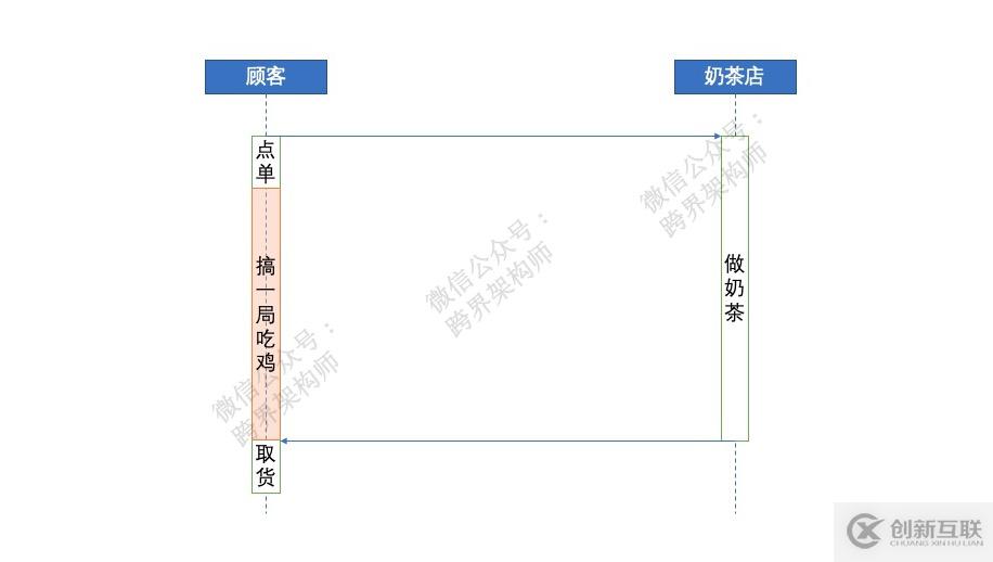 分布式系統(tǒng)關(guān)注點(diǎn)(20)——阻塞與非阻塞有什么區(qū)別？