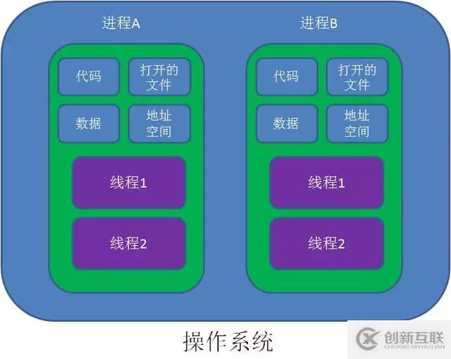 Java、Kotlin、Go中線程與協(xié)程的區(qū)別