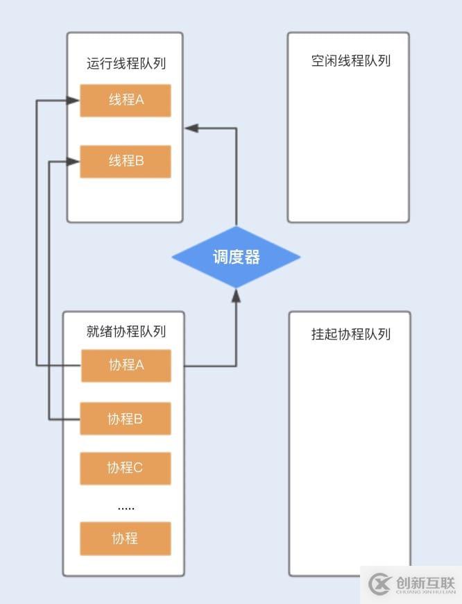 Java、Kotlin、Go中線程與協(xié)程的區(qū)別