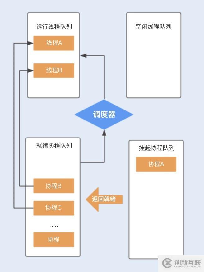 Java、Kotlin、Go中線程與協(xié)程的區(qū)別