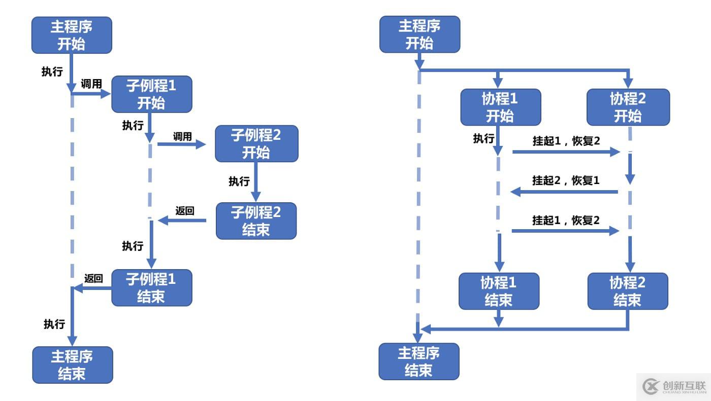 Java、Kotlin、Go中線程與協(xié)程的區(qū)別