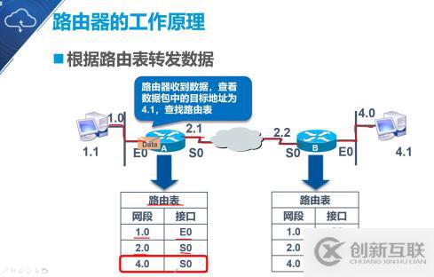 大數據靜態路由的原理與配置是什么