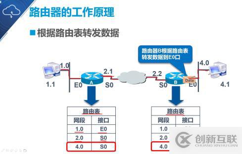 大數據靜態路由的原理與配置是什么