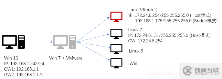 CentOS7下怎么配置虛擬路由器