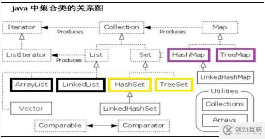 JAVA中集合體系的示例分析