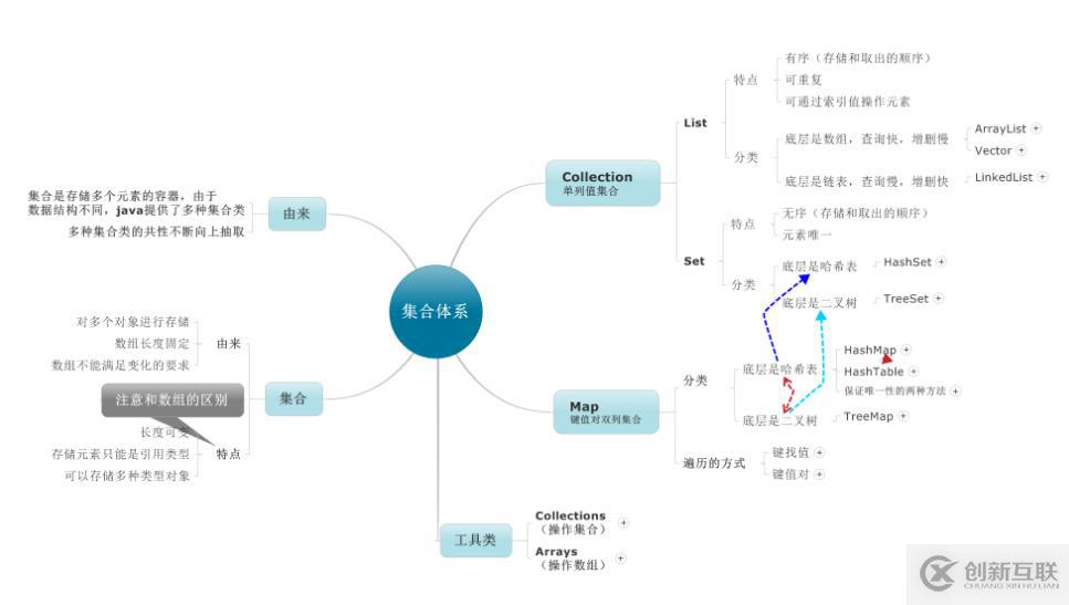 JAVA中集合體系的示例分析