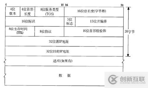 IP數據報的分片和組裝原理是什么