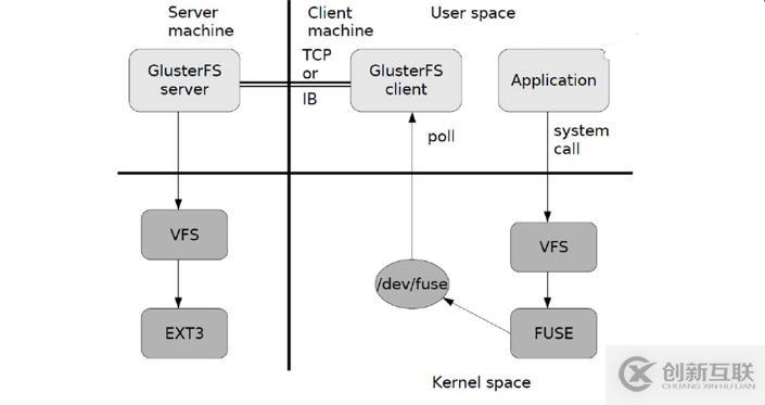 KVM+GFS分布式文件系統高可用群集