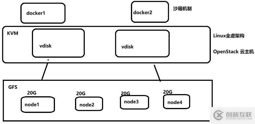 KVM+GFS分布式文件系統高可用群集