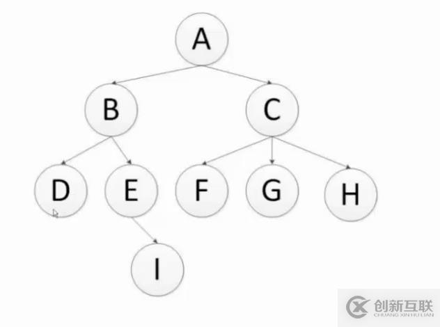 使用python實現樹的深度優先遍歷與廣度優先遍歷的案例