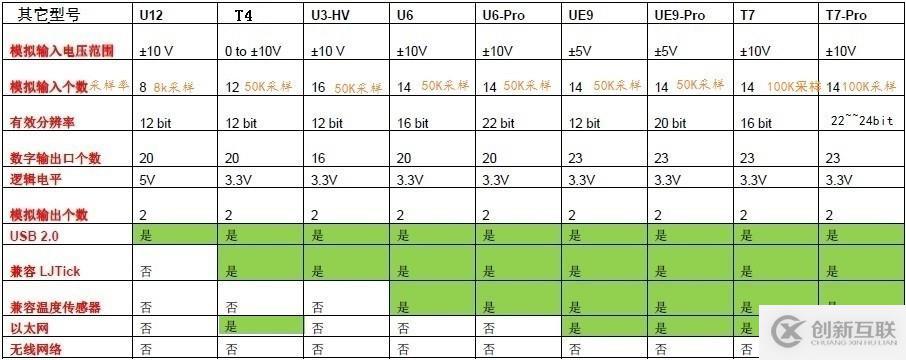 USB數據采集卡：labjack T7、T7 Pro系列的技術特點