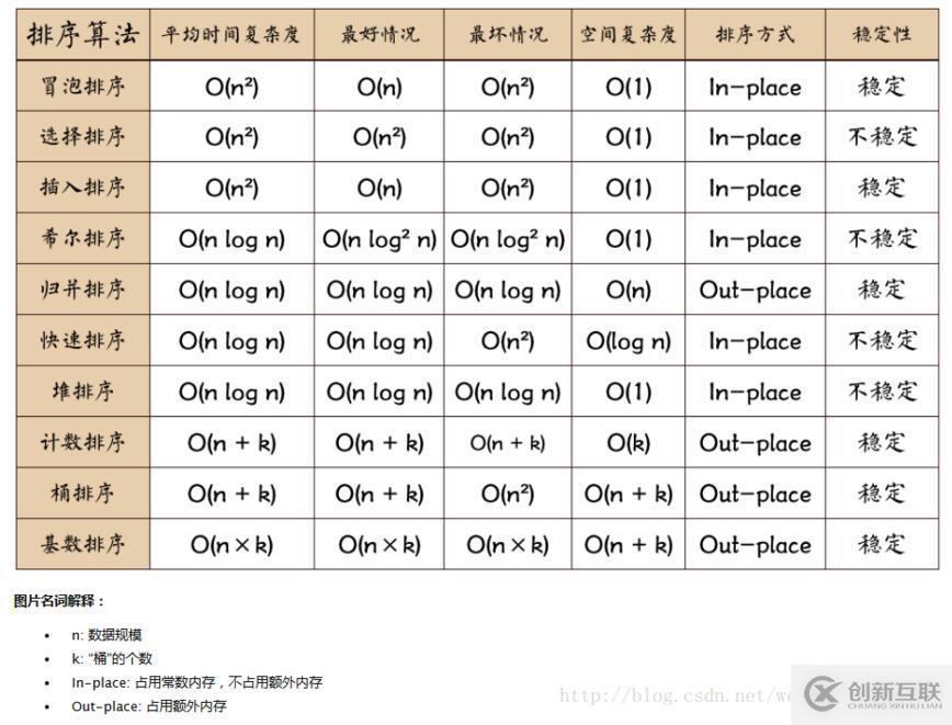 python如何實(shí)現(xiàn)排序算法解析