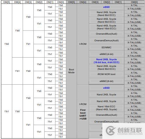 Cortex A8系列S5PV210的啟動概述