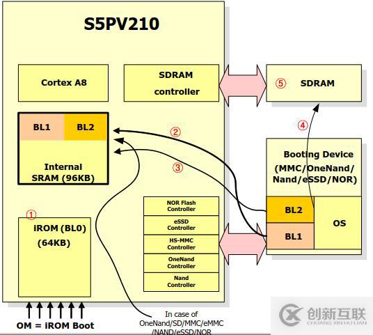 Cortex A8系列S5PV210的啟動概述