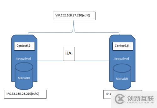 Keepalived+MariaDB10配置+雙主+高可用數(shù)據(jù)庫(kù)