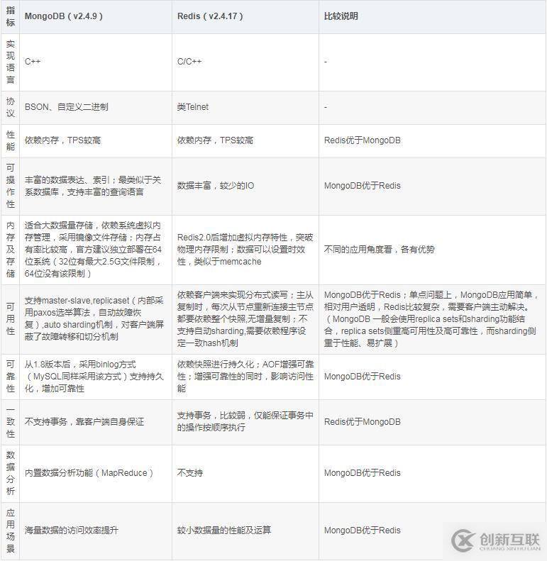 mongodb和redis數據庫的區別是什么