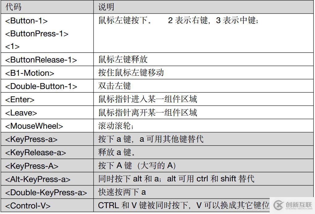 python中事件如何處理