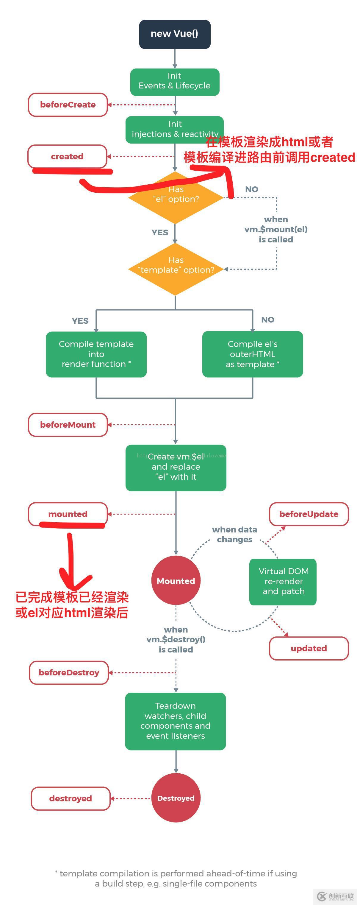 Vue中的mounted和created有什么區別