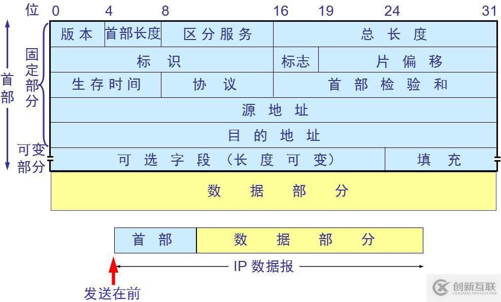 網絡基礎之--IP數據報、分片策略、路由表