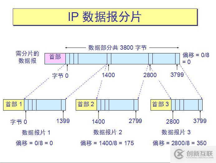 網絡基礎之--IP數據報、分片策略、路由表