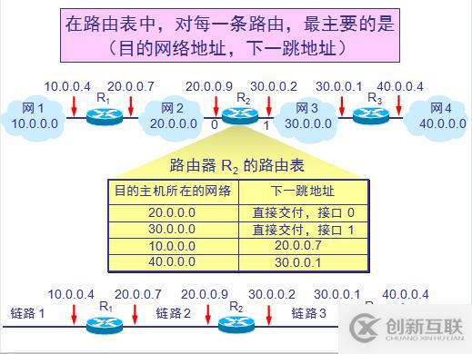 網絡基礎之--IP數據報、分片策略、路由表