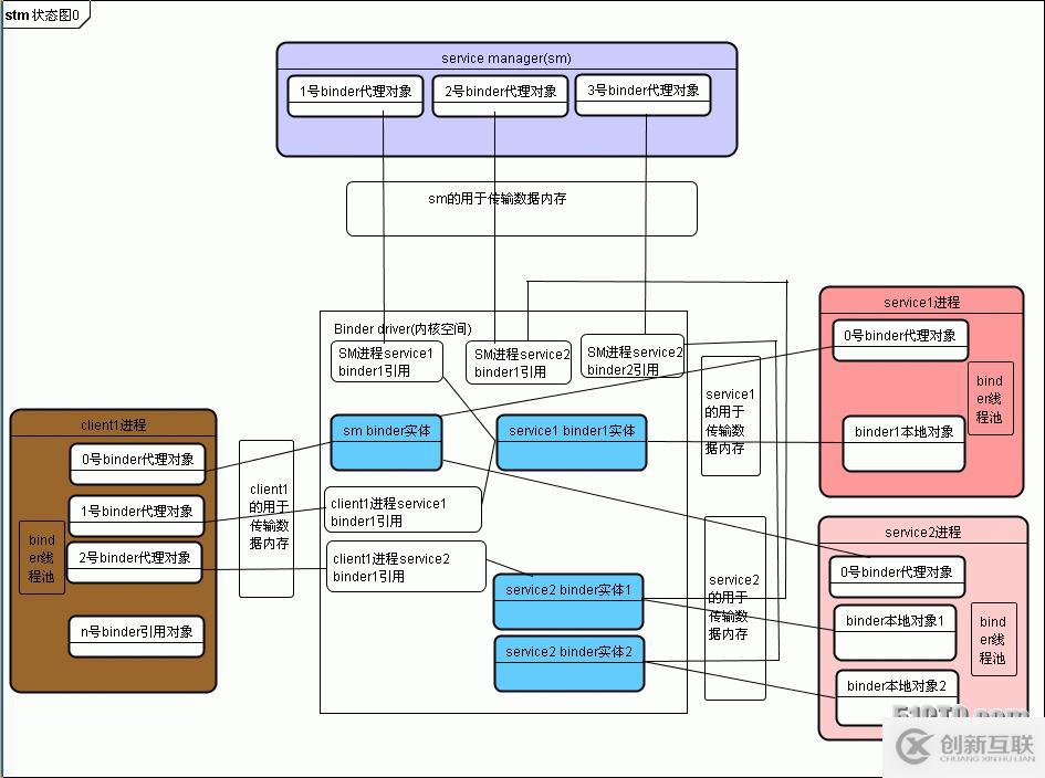 3. Android binder設計篇