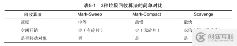 Node.js中GC機制的示例分析