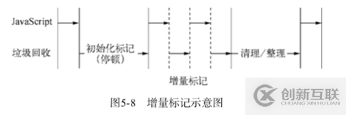 Node.js中GC機制的示例分析