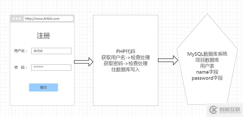 PHP如何實現(xiàn)登錄注冊之BootStrap表單功能