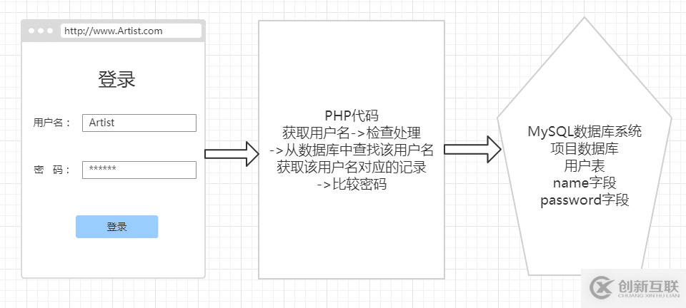 PHP如何實現(xiàn)登錄注冊之BootStrap表單功能