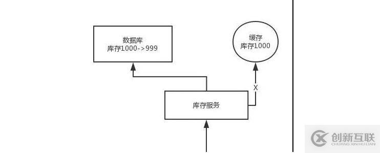 java如何實現(xiàn)保證緩存與數(shù)據(jù)庫的雙寫的一致性