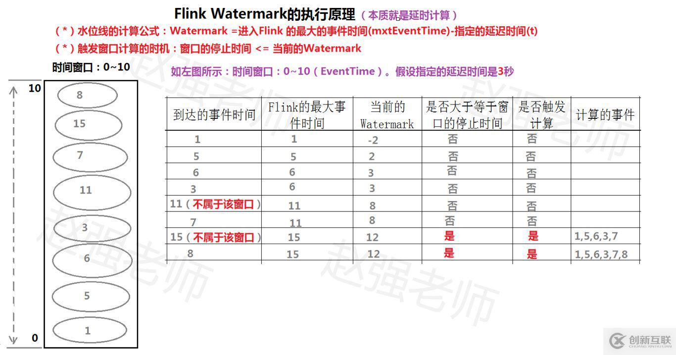 基于Flink 1.11.0是怎樣實現Flink的Watermark機制