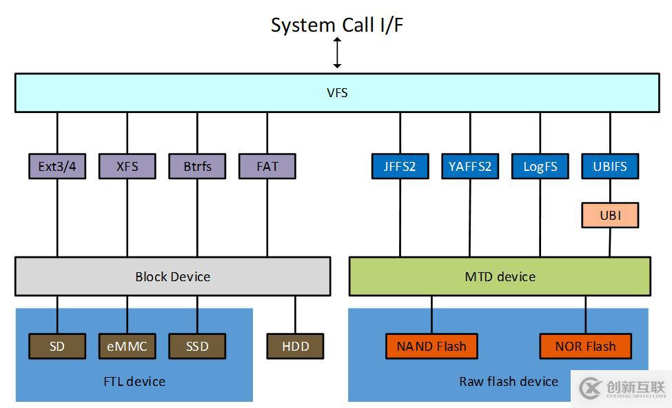 嵌入式文件系統簡介(一) —— Linux MTD設備文件系