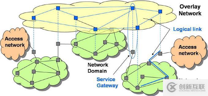 SDN、NV在云數(shù)據(jù)中心的應(yīng)用場(chǎng)景