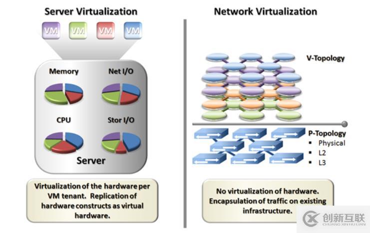 SDN、NV在云數(shù)據(jù)中心的應(yīng)用場(chǎng)景