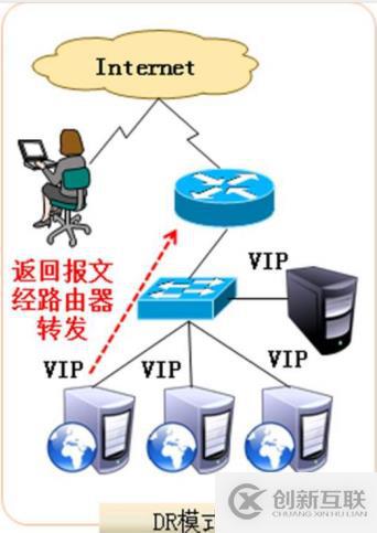 應該怎么樣部署LVS_DR群集